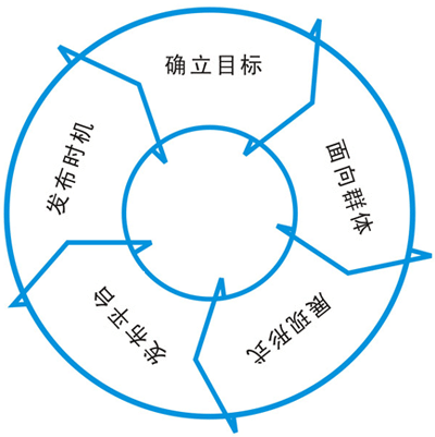 “廣告投放需要什么那些問題”